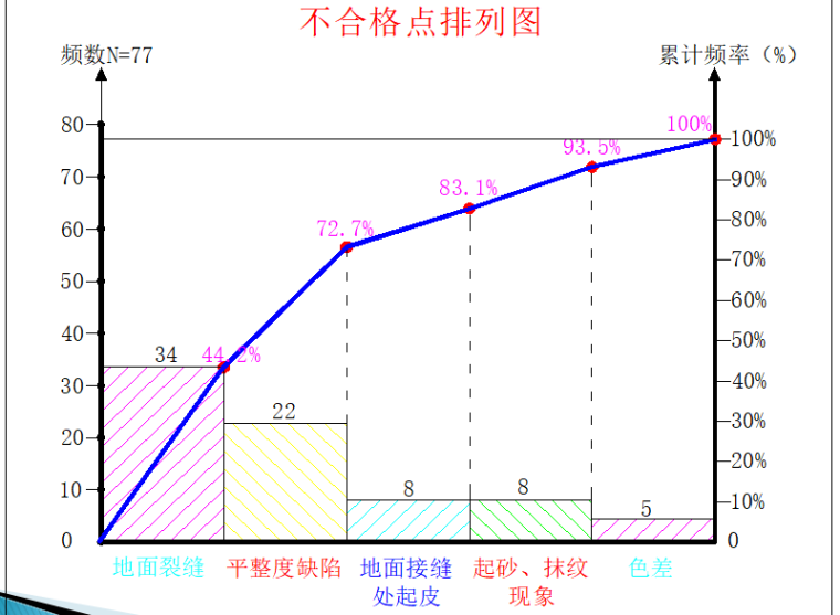 大面积金属骨料耐磨地面施工质量控制-不合格点排列