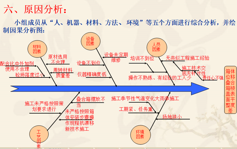 提高新型箱型网梁楼盖屋面施工质量-原因分析