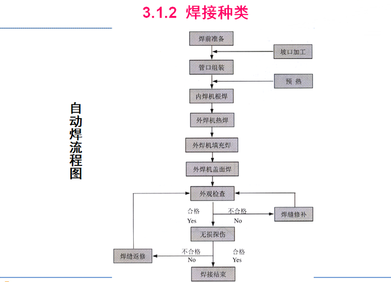 燃气工程施工（PPT 95页）-焊接种类