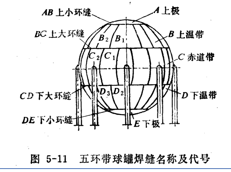 燃气工程施工（PPT 95页）-球罐焊缝名称及代号