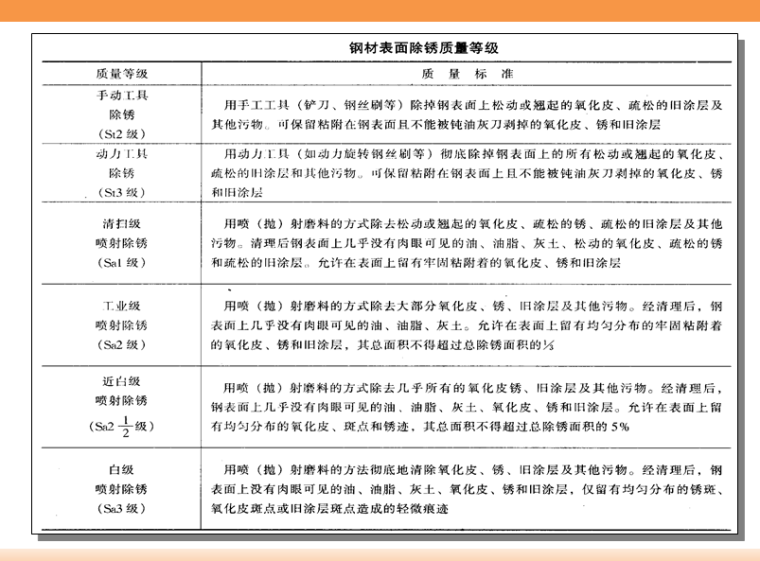 防腐层与绝热层施工（PPT 119页）-钢材表面除锈质量等级