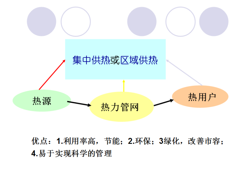 室外热力管道的安装（PPT 68页）-流程图