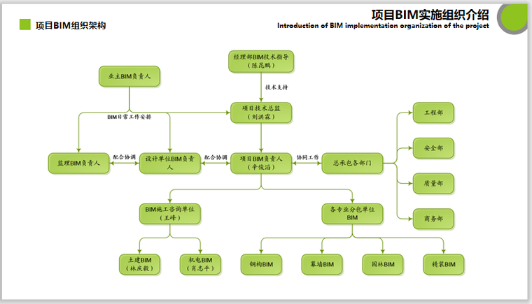 深圳医院BIM绿色智慧技术综合应用(60页)-项目BIM实施组织介绍