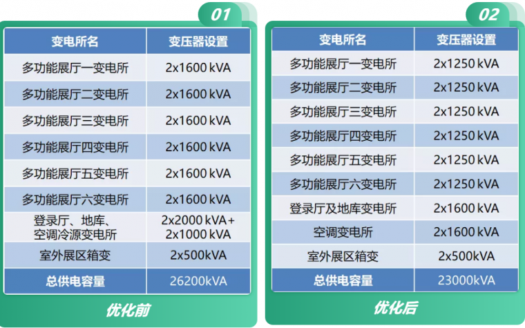 降本增效创新技术资料下载-某地产会展项目电气系统降本增效案例分享