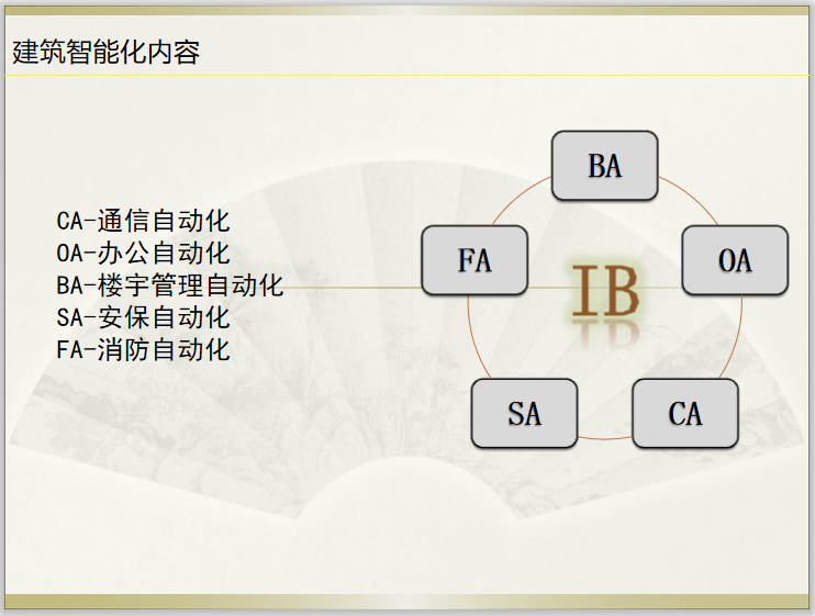 公交综合场站智能化资料下载-建筑智能化讲义_智能化系统介绍-64p