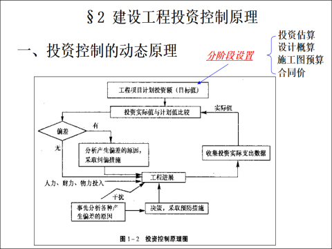 建设项目投资控制1-建设项目投资控制概-投资控制的动态原理