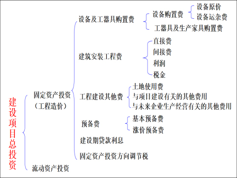 山区建设项目资料下载-建设项目投资控制1-建设项目投资控制概