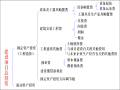 建设项目投资控制1-建设项目投资控制概