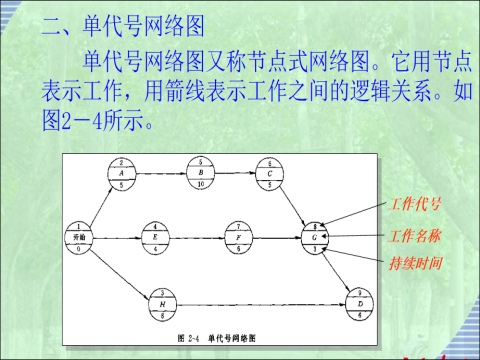 建设项目控制资料下载-建设项目进度控制2-网络计划技术基础知识