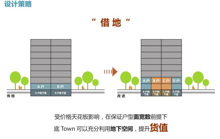 [吉林]长春高新区住宅+商业规划设计方案-设计策略