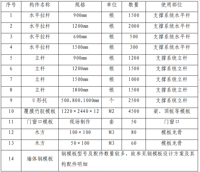 模板制作施工方案资料下载-建筑工程项目模板工程施工方案19