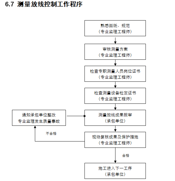 测量放线控制工作程序