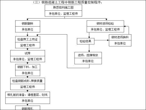 工程监理实施细则-钢筋混凝土工程中钢筋工程质量控制程序