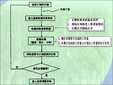 建设项目控制资料下载-建设项目进度控制5-进度的监测、分析与调整