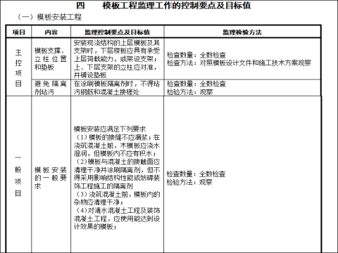 工程监理实施细则-模板工程监理工作的控制要点及目标值