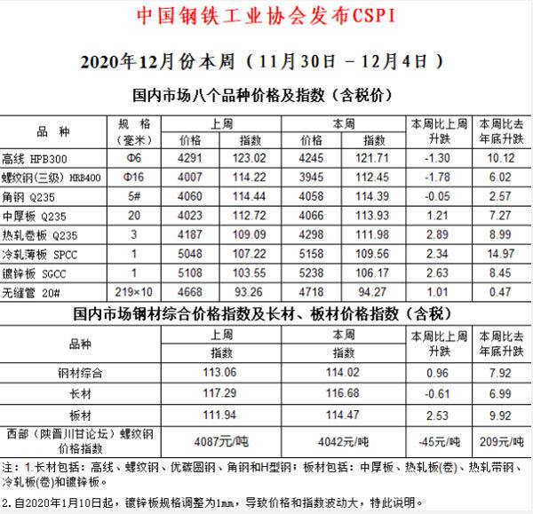 盘扣架标准工艺资料下载-原材料价格飙升 盘扣架销售价格处历史高位!