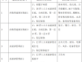 建筑住宅项目抹灰工程施工方案3