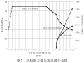 上海某超限高层结构设计与计算分析2017