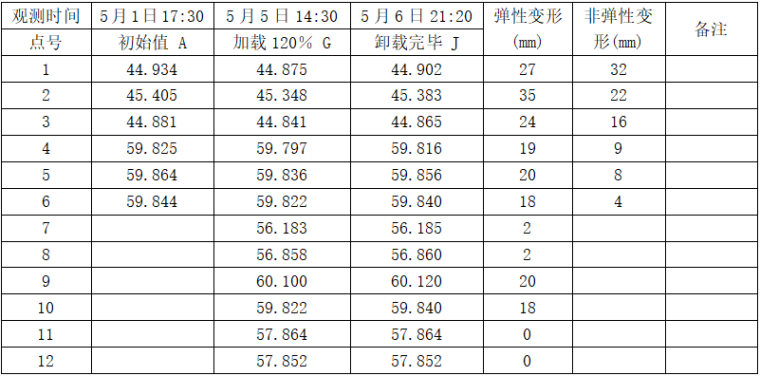 120m预应力混凝土连续梁桥预压报告-数据分析表