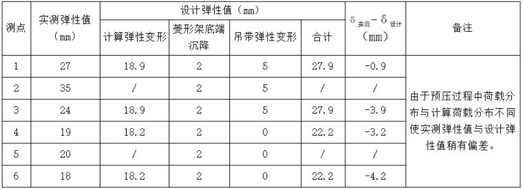 120m预应力混凝土连续梁桥预压报告-弹性变形量实测值与设计值对照表