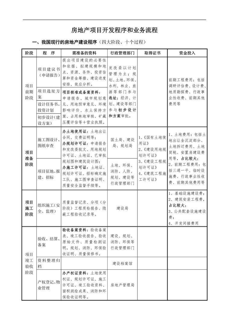 商业地产开发业务流程资料下载-2019年版_房地产项目开发流程和业务流程