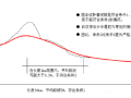 大于3%的桥梁纵坡怎么调坡？