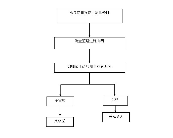 测量监理细则-竣工验收测量监理工作流程图