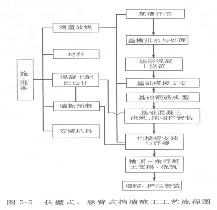 悬臂式挡墙的施工工艺流程