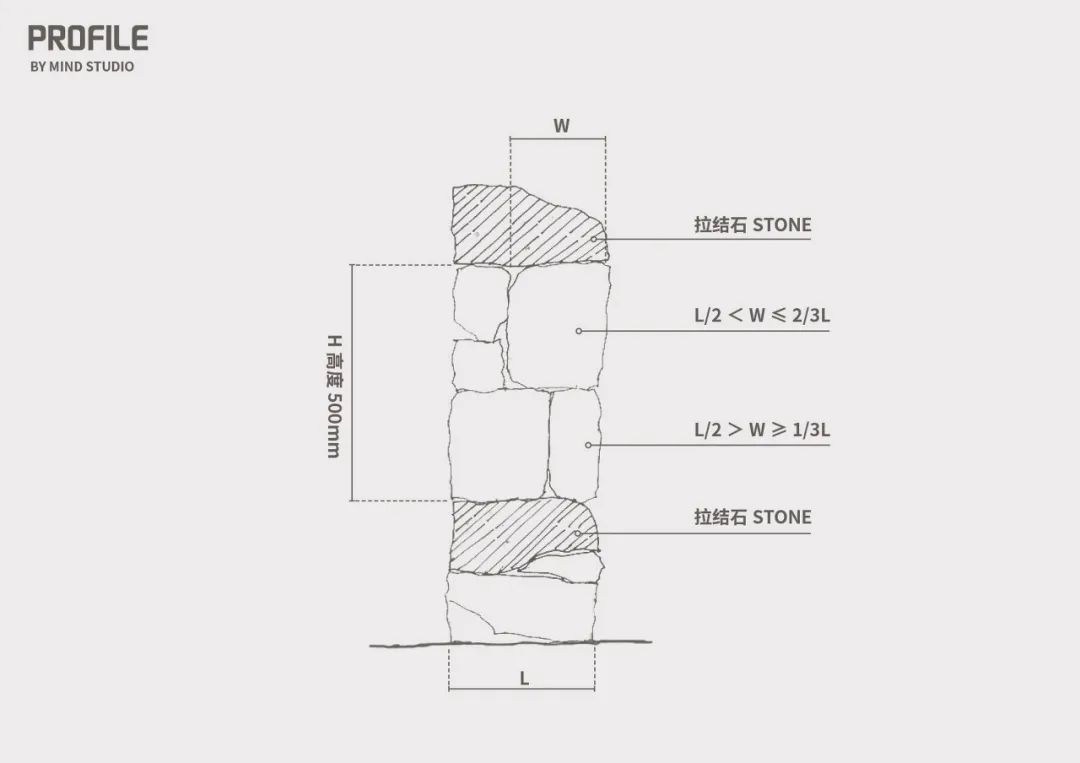 [分享]什么是干垒石墙?