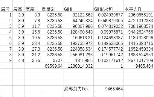 冬施蓄热法计算表格资料下载-底部剪力法自动计算表格Excel