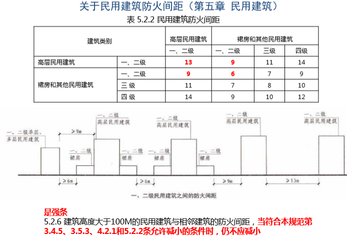 民用建筑防火间距.png