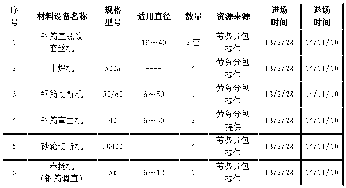 车库钢筋工程资料下载-商务港城市广场钢筋工程施工方案