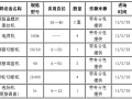 商务港城市广场钢筋工程施工方案