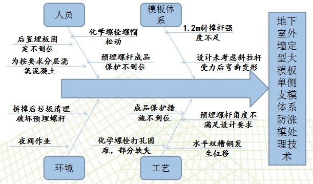 地下室外墙定型大模板单侧支模体系防膨胀处