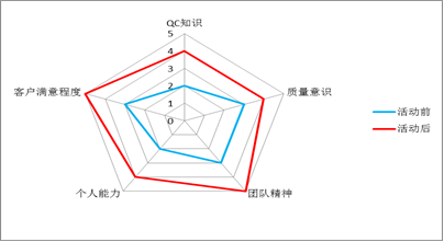 活动前后自我评价雷达图.png
