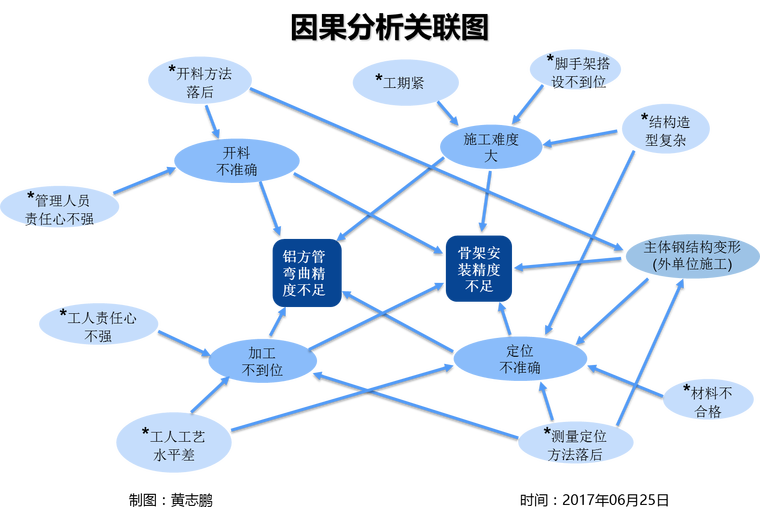 因果分析關聯圖2.png