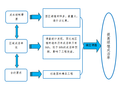 提高景观绿植在西北地区反常气候成活率