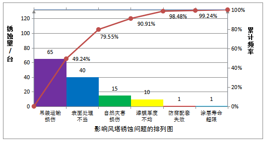 建筑外表皮施工资料下载-降低风电塔筒外表面锈蚀率