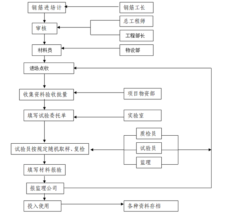 绿化工程施工环保资料下载-保障性住房建设工程钢筋工程施工方案