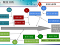 运用QC方法确保预拌混凝土生产质量