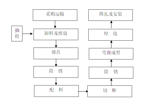 地铁施工项目部钢筋工程施工方案