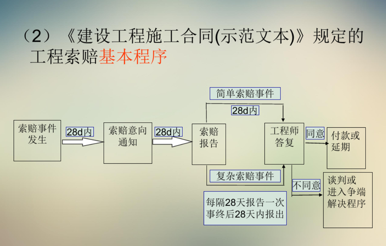 工程索赔基本程序.jpg