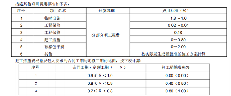 幕墙工程资料整理视频资料下载-工程造价组成详细资料整理