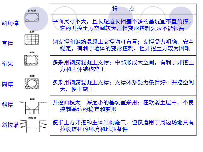 明挖基坑支护结构设计PPT（197页）-内支护结构型式