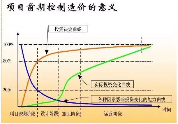 工程项目前期造价控制资料下载-工程项目各阶段造价控制的关键，请收好！