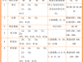 群体、整体地下室钢筋工程施工方案