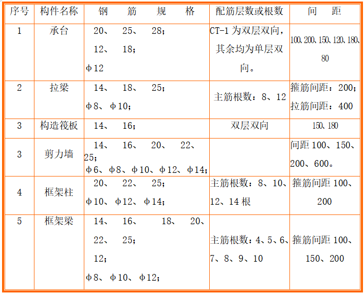 地下工程施工方案施工图资料下载-群体、整体地下室钢筋工程施工方案