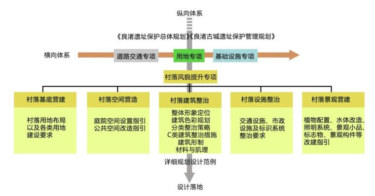 良渚古城遗址村落风貌提升基础设施专项规划_6