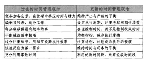 项目实施分享资料下载-[项目管理分享]不仅仅为了利用时间