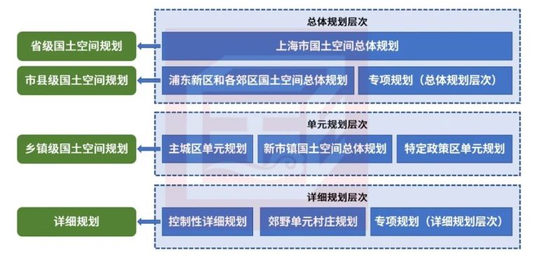 国土空间规划城镇空间资料下载-上海市国土空间总体规划体系及各级案例分享